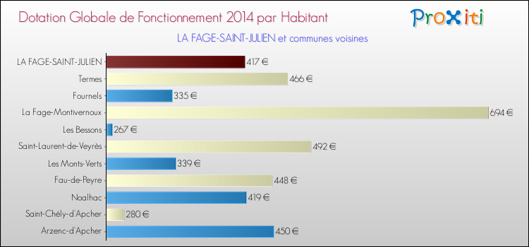 Montant des dotations globales de fonctionnement DGF par Habitant pour LA FAGE-SAINT-JULIEN et les communes proches en 2014. Comparaison des des dotations globales de fonctionnement DGF par habitant pour LA FAGE-SAINT-JULIEN et les communes voisines en 2014.