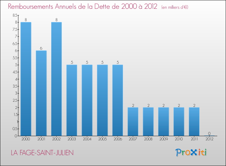 Evolution de l'annuité de la dette pour la commune de LA FAGE-SAINT-JULIEN de 2000 à 2012 Annuités de la dette pour LA FAGE-SAINT-JULIEN de 2000 à 2012