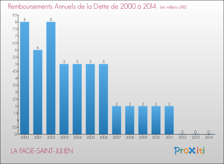 Evolution de l'annuité de la dette pour la commune de LA FAGE-SAINT-JULIEN de 2000 à 2014 Annuités de la dette pour LA FAGE-SAINT-JULIEN de 2000 à 2014