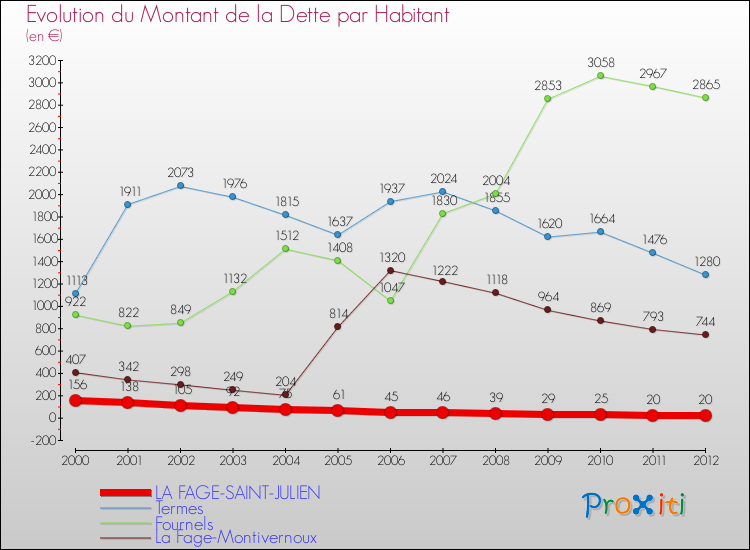 Evolution de la dette par habitant pour la commune de LA FAGE-SAINT-JULIEN et les communes proches de 2000 à 2012 Comparaison de la dette par habitant pour LA FAGE-SAINT-JULIEN et les communes voisines de 2000 à 2012