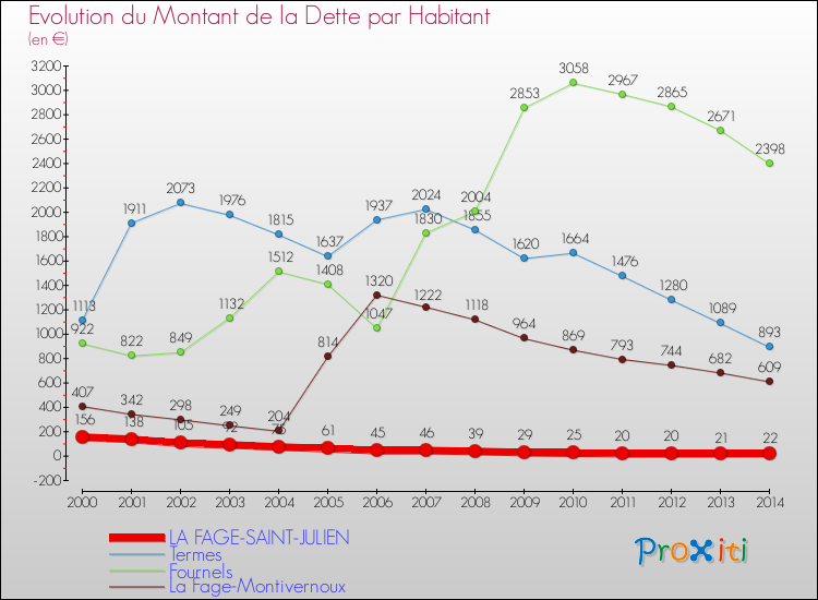 Evolution de la dette par habitant pour la commune de LA FAGE-SAINT-JULIEN et les communes proches de 2000 à 2014 Comparaison de la dette par habitant pour LA FAGE-SAINT-JULIEN et les communes voisines de 2000 à 2014