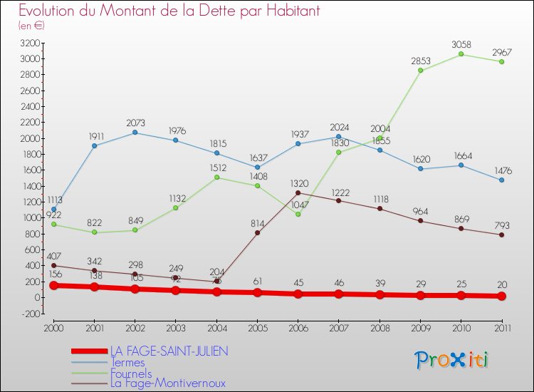 Evolution de la dette par habitant pour la commune de LA FAGE-SAINT-JULIEN et les communes proches Comparaison de la dette par habitant pour LA FAGE-SAINT-JULIEN et les communes voisines