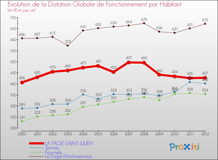 Evolution et montant de la dotation globale de fonctionnement par Habitant pour LA FAGE-SAINT-JULIEN et les communes proches Comparaison des dotations globales de fonctionnement par habitant pour LA FAGE-SAINT-JULIEN et les communes voisines