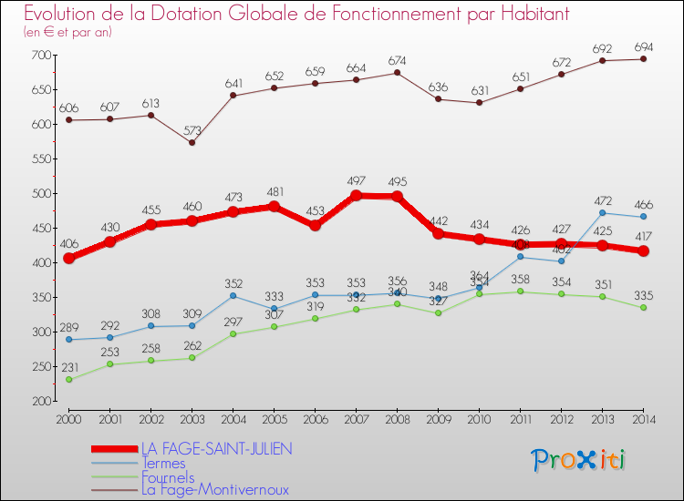 Evolution et montant de la dotation globale de fonctionnement par Habitant pour LA FAGE-SAINT-JULIEN et les communes proches de 2000 à 2014. Comparaison des dotations globales de fonctionnement par habitant pour LA FAGE-SAINT-JULIEN et les communes voisines de 2000 à 2014.