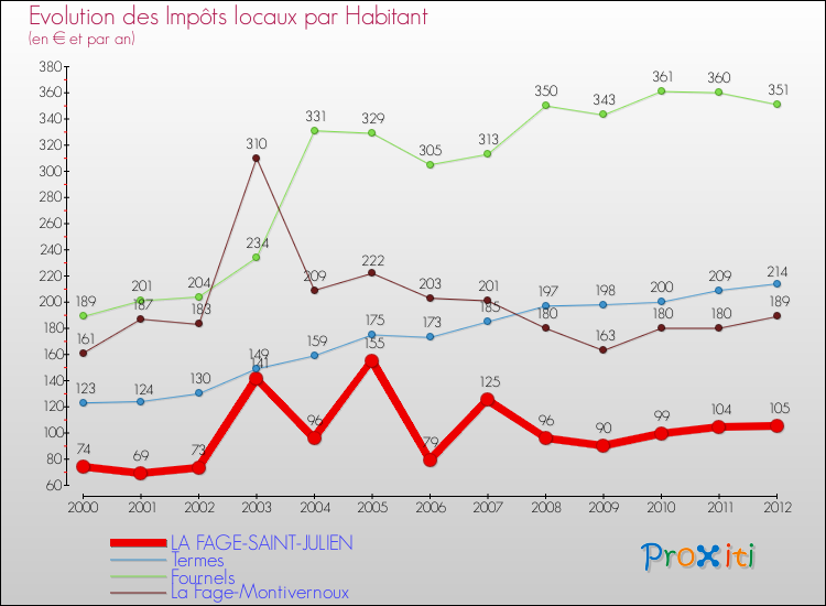 Evolution et montant des impôts locaux par Habitant pour LA FAGE-SAINT-JULIEN et les communes proches Comparaison des impôts locaux par habitant pour LA FAGE-SAINT-JULIEN et les communes voisines