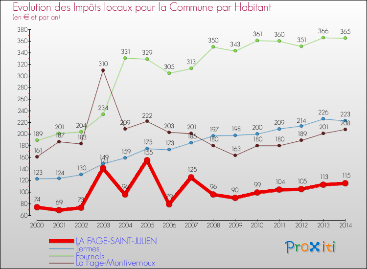 Evolution et montant des impôts locaux par Habitant pour LA FAGE-SAINT-JULIEN et les communes proches de 2000 à 2014 Comparaison des impôts locaux par habitant pour LA FAGE-SAINT-JULIEN et les communes voisines de 2000 à 2014