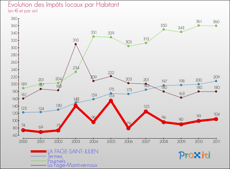 Evolution et montant des impôts locaux par Habitant pour LA FAGE-SAINT-JULIEN et les communes proches Comparaison des impôts locaux par habitant pour LA FAGE-SAINT-JULIEN et les communes voisines