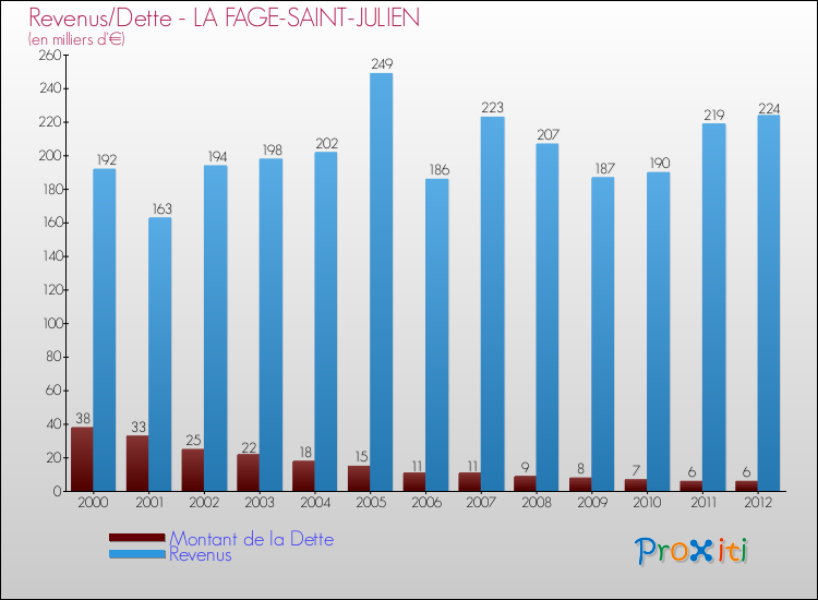 Evolution comparée de la dette et des revenus pour la commune de LA FAGE-SAINT-JULIEN de 2000 à 2012 Comparaison de la dette et des revenus pour LA FAGE-SAINT-JULIEN de 2000 à 2012