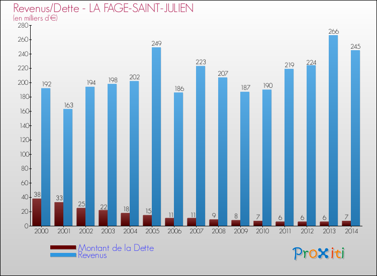 Evolution comparée de la dette et des revenus pour la commune de LA FAGE-SAINT-JULIEN de 2000 à 2014 Comparaison de la dette et des revenus pour LA FAGE-SAINT-JULIEN de 2000 à 2014