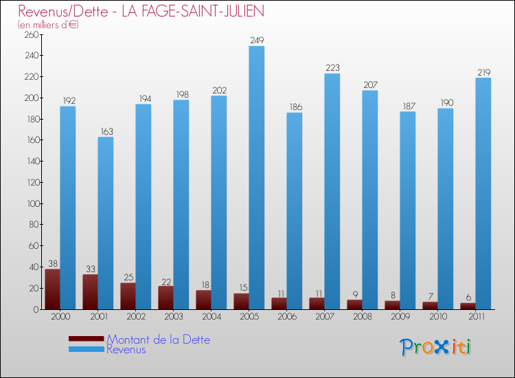 Evolution comparée de la dette et des revenus pour la commune de LA FAGE-SAINT-JULIEN de 2000 à 2011 Comparaison de la dette et des revenus pour LA FAGE-SAINT-JULIEN de 2000 à 2011