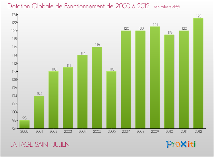 Evolution du montant de la Dotation Globale de Fonctionnement pour la commune de LA FAGE-SAINT-JULIEN de 2000 à 2012 Evolution du montant de la Dotation Globale de Fonctionnement pour LA FAGE-SAINT-JULIEN de 2000 à 2012