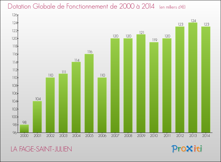 Evolution du montant de la Dotation Globale de Fonctionnement pour la commune de LA FAGE-SAINT-JULIEN de 2000 à 2014 Evolution du montant de la Dotation Globale de Fonctionnement pour LA FAGE-SAINT-JULIEN de 2000 à 2014