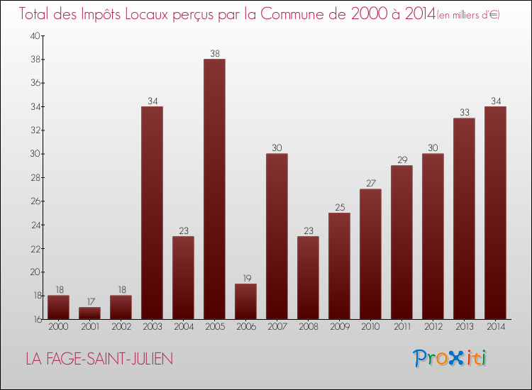 Evolution des Impôts Locaux pour la commune de LA FAGE-SAINT-JULIEN de 2000 à 2014 Evolution des Impôts Locaux pour LA FAGE-SAINT-JULIEN de 2000 à 2014