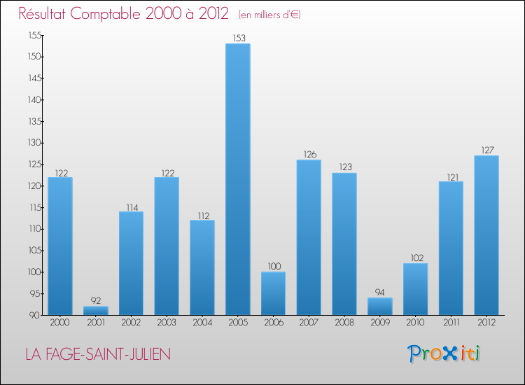 Evolution du résultat comptable pour la commune de LA FAGE-SAINT-JULIEN de 2000 à 2012 Evolution du résultat comptable pour LA FAGE-SAINT-JULIEN de 2000 à 2012