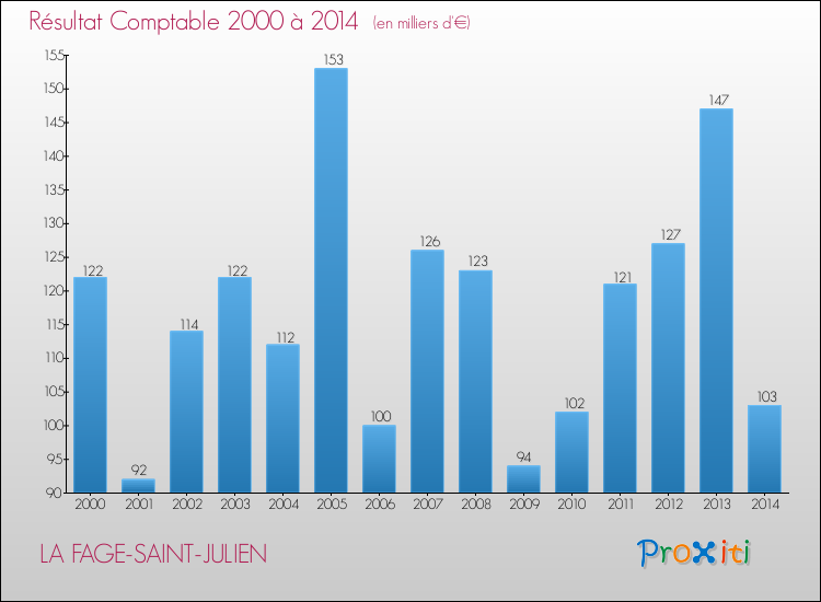 Evolution du résultat comptable pour la commune de LA FAGE-SAINT-JULIEN de 2000 à 2014 Evolution du résultat comptable pour LA FAGE-SAINT-JULIEN de 2000 à 2014