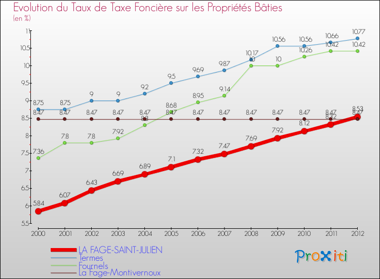 Evolution du taux de la taxe foncière sur le bati pour LA FAGE-SAINT-JULIEN et les communes proches de 2000 à 2012 Comparaison des taux de taxe foncière sur le bati pour LA FAGE-SAINT-JULIEN et les communes voisines de 2000 à 2012