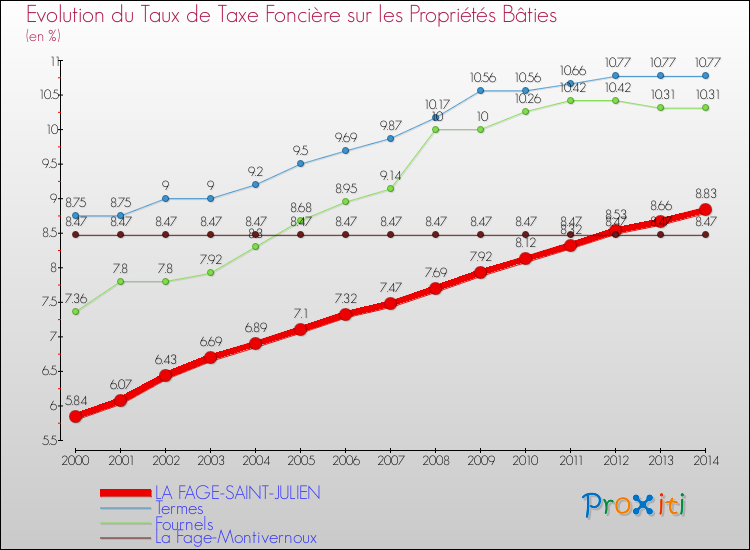 Evolution du taux de la taxe foncière sur le bati pour LA FAGE-SAINT-JULIEN et les communes proches de 2000 à 2014 Comparaison des taux de taxe foncière sur le bati pour LA FAGE-SAINT-JULIEN et les communes voisines de 2000 à 2014