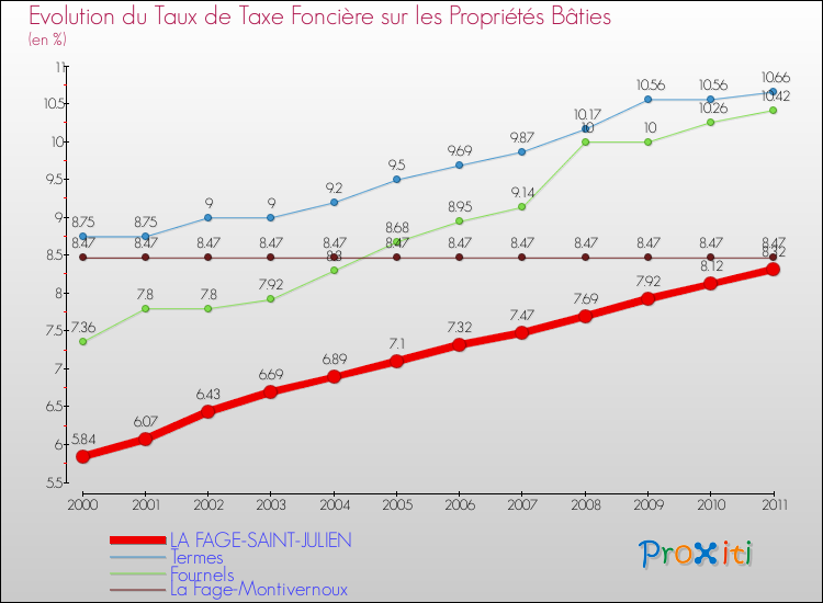 Evolution du taux de la taxe foncière sur le bati pour LA FAGE-SAINT-JULIEN et les communes proches Comparaison des taux de taxe foncière sur le bati pour LA FAGE-SAINT-JULIEN et les communes voisines