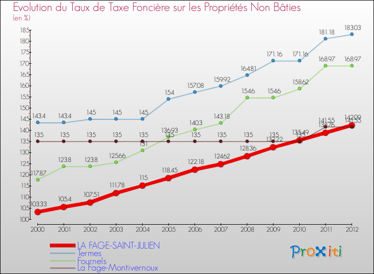 Evolution du taux de la taxe foncière sur les immeubles et terrains non batis pour LA FAGE-SAINT-JULIEN et les communes proches de 2000 à 2012 Comparaison des taux de la taxe foncière sur les immeubles et terrains non batis pour LA FAGE-SAINT-JULIEN et les communes voisines de 2000 à 2012