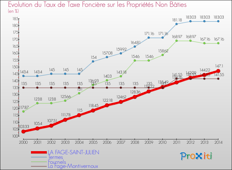 Evolution du taux de la taxe foncière sur les immeubles et terrains non batis pour LA FAGE-SAINT-JULIEN et les communes proches de 2000 à 2014 Comparaison des taux de la taxe foncière sur les immeubles et terrains non batis pour LA FAGE-SAINT-JULIEN et les communes voisines de 2000 à 2014