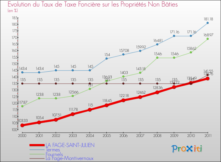 Evolution du taux de la taxe foncière sur les immeubles et terrains non batis pour LA FAGE-SAINT-JULIEN et les communes proches Comparaison des taux de la taxe foncière sur les immeubles et terrains non batis pour LA FAGE-SAINT-JULIEN et les communes voisines