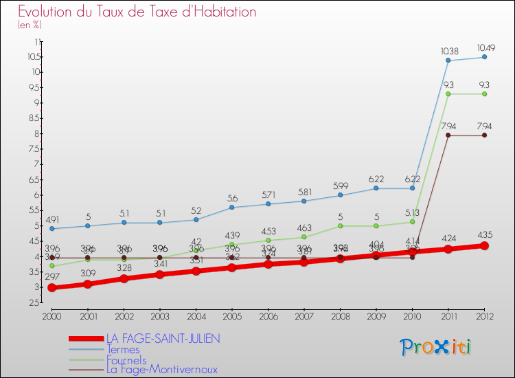 Evolution du taux de la taxe d'habitation pour LA FAGE-SAINT-JULIEN et les communes proches Comparaison des taux de la taxe d'habitation pour LA FAGE-SAINT-JULIEN et les communes voisines