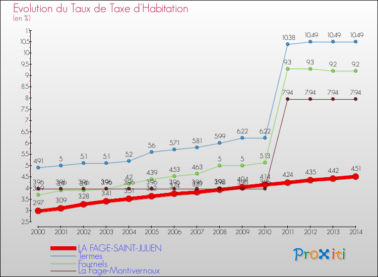 Evolution du taux de la taxe d'habitation pour LA FAGE-SAINT-JULIEN et les communes proches de 2000 à 2014 Comparaison des taux de la taxe d'habitation pour LA FAGE-SAINT-JULIEN et les communes voisines de 2000 à 2014