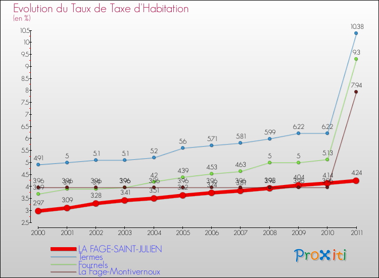 Evolution du taux de la taxe d'habitation pour LA FAGE-SAINT-JULIEN et les communes proches Comparaison des taux de la taxe d'habitation pour LA FAGE-SAINT-JULIEN et les communes voisines