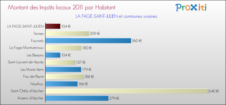 Montant des impôts locaux par Habitant pour LA FAGE-SAINT-JULIEN et les communes proches Comparaison des impôts locaux par habitant pour LA FAGE-SAINT-JULIEN et les communes voisines
