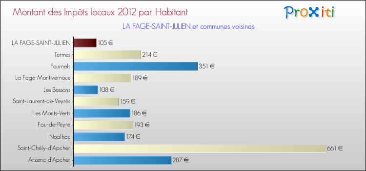 Montant des impôts locaux par Habitant pour LA FAGE-SAINT-JULIEN et les communes proches Comparaison des impôts locaux par habitant pour LA FAGE-SAINT-JULIEN et les communes voisines