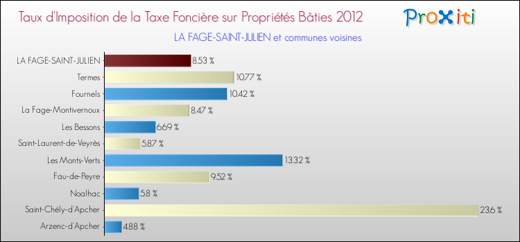 Taux d'imposition de la taxe foncière sur le bati 2012 pour LA FAGE-SAINT-JULIEN et les communes proches Comparaison des taux d'imposition de la taxe foncière sur le bati 2012 pour LA FAGE-SAINT-JULIEN et les communes voisines