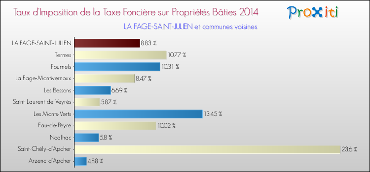 Taux d'imposition de la taxe foncière sur le bati 2014 pour LA FAGE-SAINT-JULIEN et les communes proches Comparaison des taux d'imposition de la taxe foncière sur le bati 2014 pour LA FAGE-SAINT-JULIEN et les communes voisines