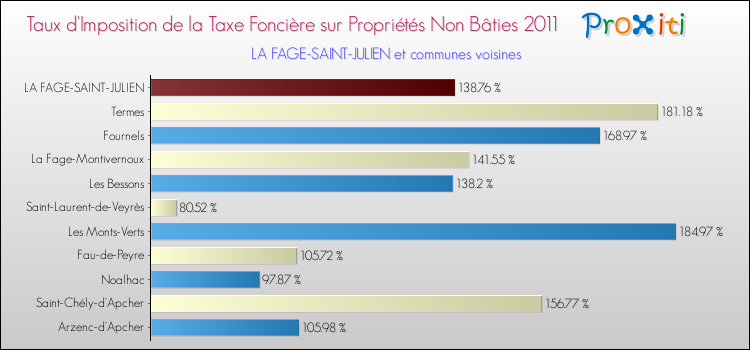 Taux d'imposition de la taxe foncière sur les immeubles et terrains non batis 2011 pour LA FAGE-SAINT-JULIEN et les communes proches Comparaison des taux d'imposition de la taxe foncière sur les immeubles et terrains non batis 2011 pour LA FAGE-SAINT-JULIEN et les communes voisines
