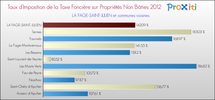 Taux d'imposition de la taxe foncière sur les immeubles et terrains non batis 2012 pour LA FAGE-SAINT-JULIEN et les communes proches Comparaison des taux d'imposition de la taxe foncière sur les immeubles et terrains non batis 2012 pour LA FAGE-SAINT-JULIEN et les communes voisines