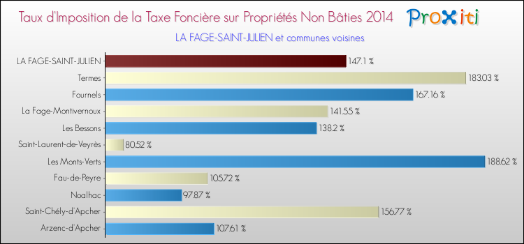 Taux d'imposition de la taxe foncière sur les immeubles et terrains non batis 2014 pour LA FAGE-SAINT-JULIEN et les communes proches Comparaison des taux d'imposition de la taxe foncière sur les immeubles et terrains non batis 2014 pour LA FAGE-SAINT-JULIEN et les communes voisines