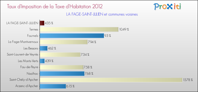 Taux d'imposition de la taxe d'habitation 2012 pour LA FAGE-SAINT-JULIEN et les communes proches Comparaison des taux d'imposition de la taxe d'habitation 2012 pour LA FAGE-SAINT-JULIEN et les communes voisines