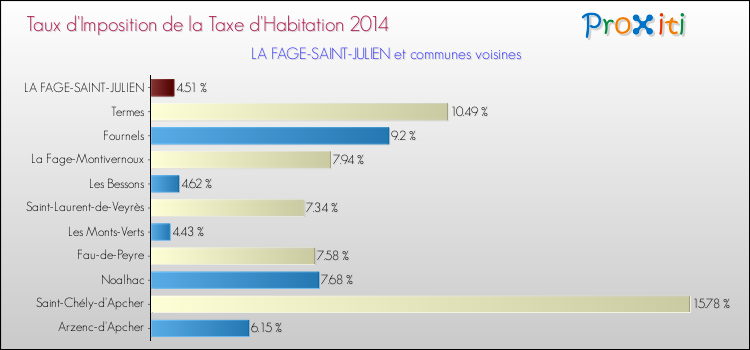 Taux d'imposition de la taxe d'habitation 2014 pour LA FAGE-SAINT-JULIEN et les communes proches Comparaison des taux d'imposition de la taxe d'habitation 2014 pour LA FAGE-SAINT-JULIEN et les communes voisines