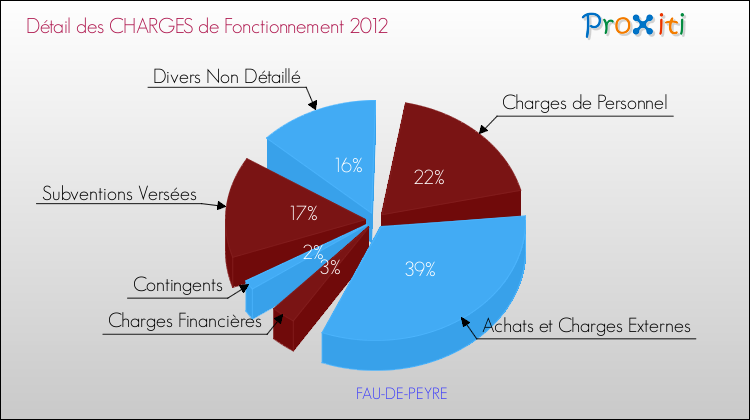 Décomposition des Charges de Fonctionnement 2012 de la commune de FAU-DE-PEYRE Charges de Fonctionnement 2012 pour la commune de FAU-DE-PEYRE