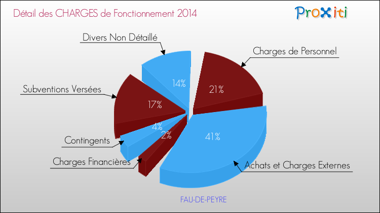 Décomposition des Charges de Fonctionnement 2014 de la commune de FAU-DE-PEYRE Charges de Fonctionnement 2014 pour la commune de FAU-DE-PEYRE
