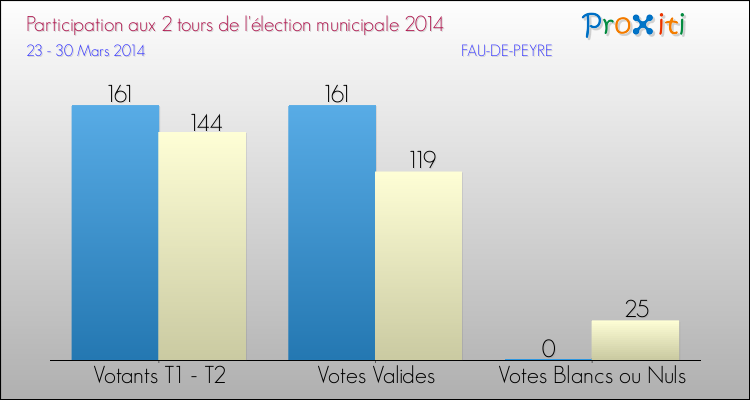 Participation comparée des 2 tours des Elections Municipales 2014 de la commune de FAU-DE-PEYRE Elections Municipales 2014 - Participation comparée des 2 tours pour la commune de FAU-DE-PEYRE