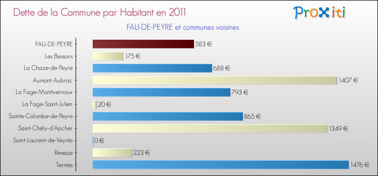 Dette par habitant de la commune en 2011 pour FAU-DE-PEYRE et les communes proches Comparaison de la dette par habitant de la commune en 2011 pour FAU-DE-PEYRE et les communes voisines