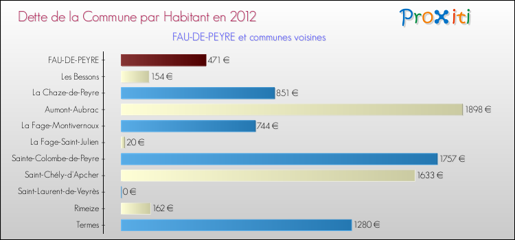 Dette par habitant de la commune en 2012 pour FAU-DE-PEYRE et les communes proches Comparaison de la dette par habitant de la commune en 2012 pour FAU-DE-PEYRE et les communes voisines