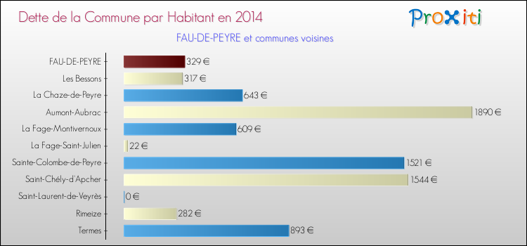 Dette par habitant de la commune en 2014 pour FAU-DE-PEYRE et les communes proches Comparaison de la dette par habitant de la commune en 2014 pour FAU-DE-PEYRE et les communes voisines