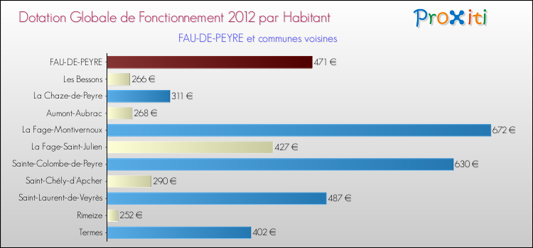 Montant des dotations globales de fonctionnement DGF par Habitant pour FAU-DE-PEYRE et les communes proches Comparaison des des dotations globales de fonctionnement DGF par habitant pour FAU-DE-PEYRE et les communes voisines