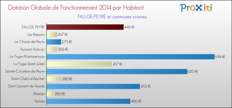 Montant des dotations globales de fonctionnement DGF par Habitant pour FAU-DE-PEYRE et les communes proches en 2014. Comparaison des des dotations globales de fonctionnement DGF par habitant pour FAU-DE-PEYRE et les communes voisines en 2014.