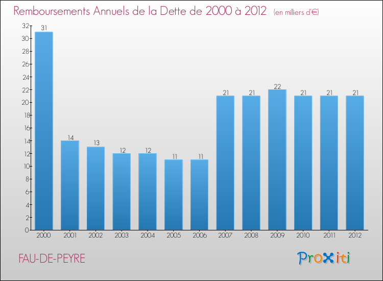 Evolution de l'annuité de la dette pour la commune de FAU-DE-PEYRE de 2000 à 2012 Annuités de la dette pour FAU-DE-PEYRE de 2000 à 2012