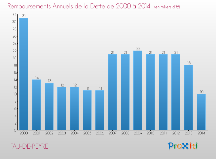Evolution de l'annuité de la dette pour la commune de FAU-DE-PEYRE de 2000 à 2014 Annuités de la dette pour FAU-DE-PEYRE de 2000 à 2014