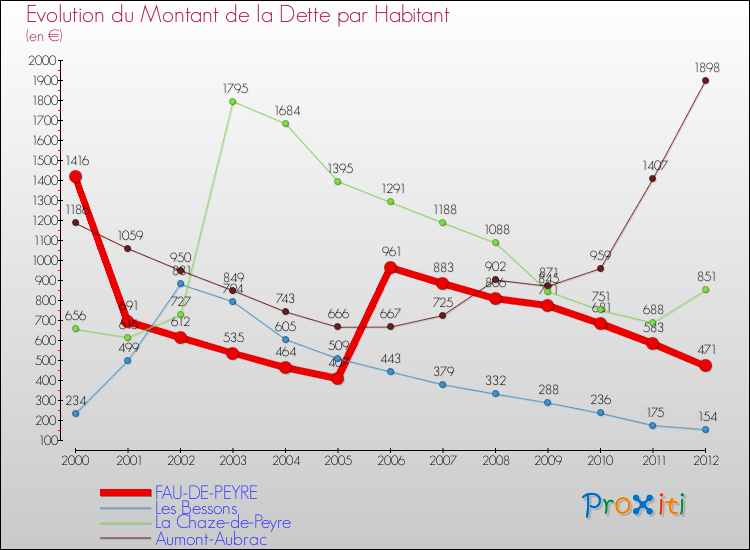 Evolution de la dette par habitant pour la commune de FAU-DE-PEYRE et les communes proches de 2000 à 2012 Comparaison de la dette par habitant pour FAU-DE-PEYRE et les communes voisines de 2000 à 2012
