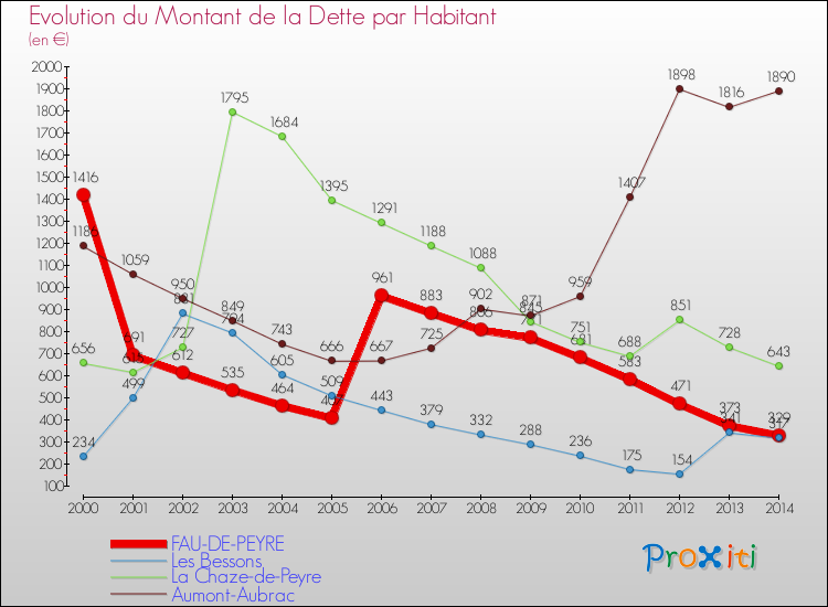 Evolution de la dette par habitant pour la commune de FAU-DE-PEYRE et les communes proches de 2000 à 2014 Comparaison de la dette par habitant pour FAU-DE-PEYRE et les communes voisines de 2000 à 2014