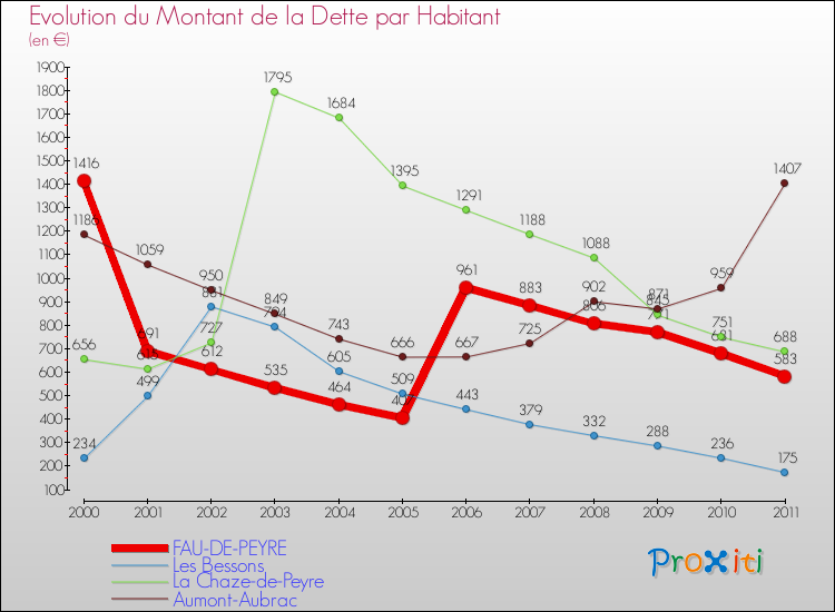 Evolution de la dette par habitant pour la commune de FAU-DE-PEYRE et les communes proches Comparaison de la dette par habitant pour FAU-DE-PEYRE et les communes voisines
